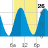 Hackensack tide chart for Monday, September 26, 2022