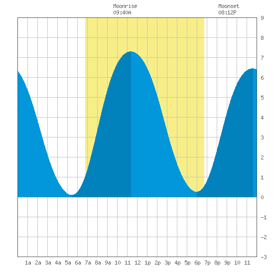 Hackensack tide chart for Wednesday, September 28, 2022