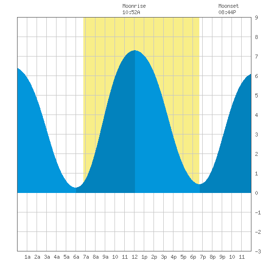 Hackensack tide chart for Thursday, September 29, 2022