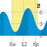 Hackensack tide chart for Friday, September 2, 2022
