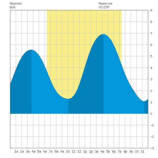 Hackensack tide chart for Sunday, September 4, 2022