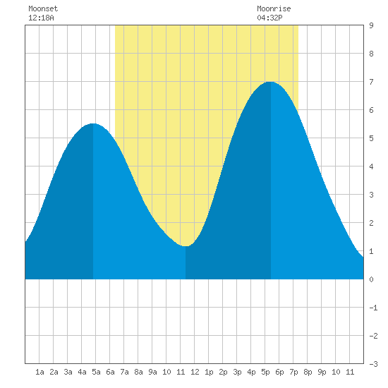Hackensack tide chart for Monday, September 5, 2022