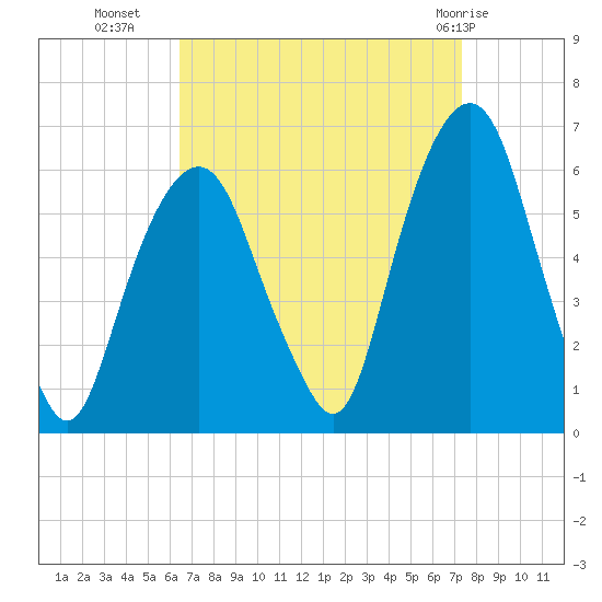Hackensack tide chart for Wednesday, September 7, 2022