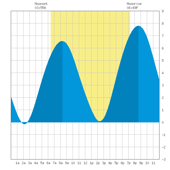 Hackensack tide chart for Thursday, September 8, 2022