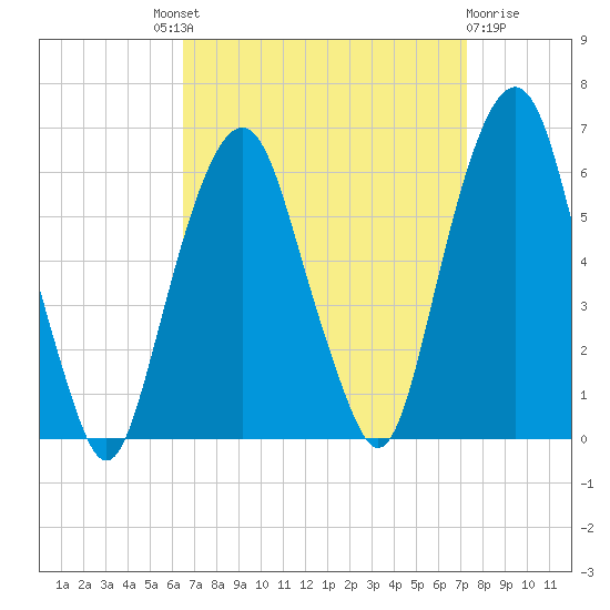 Hackensack tide chart for Friday, September 9, 2022