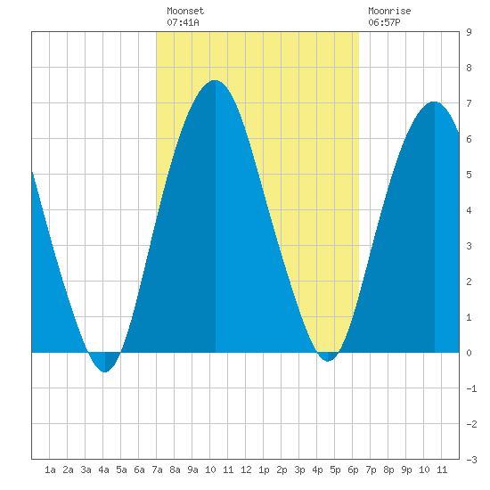 Hackensack tide chart for Monday, October 10, 2022