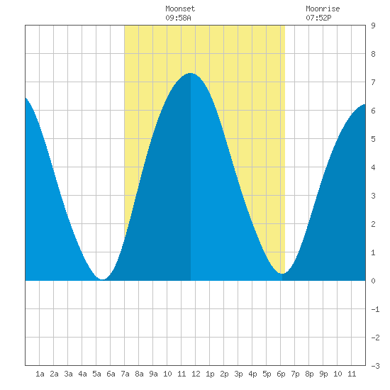 Hackensack tide chart for Wednesday, October 12, 2022