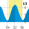 Hackensack tide chart for Thursday, October 13, 2022