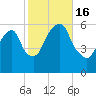 Hackensack tide chart for Sunday, October 16, 2022
