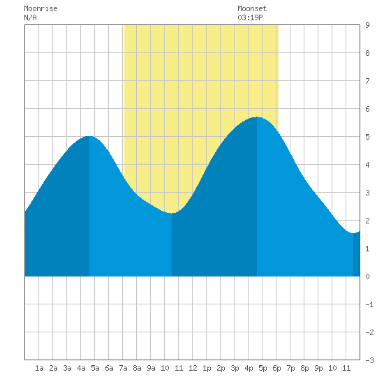 Hackensack tide chart for Tuesday, October 18, 2022