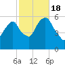 Hackensack tide chart for Tuesday, October 18, 2022