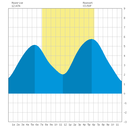 Hackensack tide chart for Wednesday, October 19, 2022