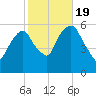 Hackensack tide chart for Wednesday, October 19, 2022