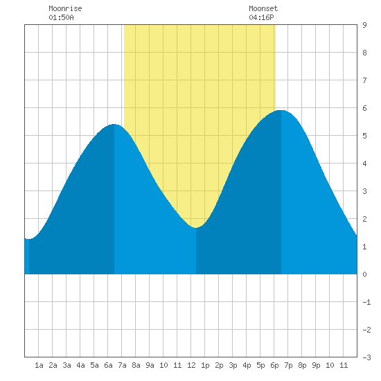 Hackensack tide chart for Thursday, October 20, 2022