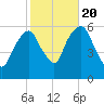 Hackensack tide chart for Thursday, October 20, 2022