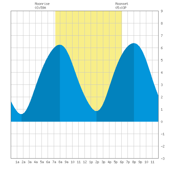 Hackensack tide chart for Saturday, October 22, 2022