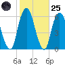 Hackensack tide chart for Tuesday, October 25, 2022