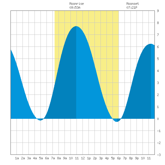 Hackensack tide chart for Thursday, October 27, 2022