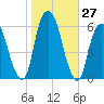 Hackensack tide chart for Thursday, October 27, 2022