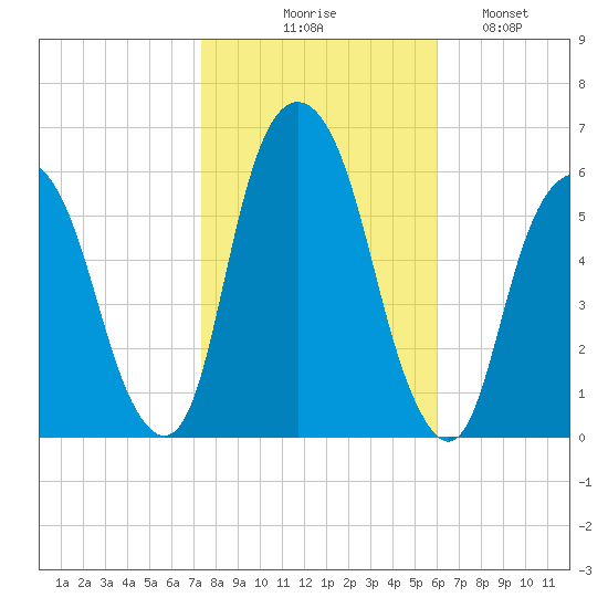 Hackensack tide chart for Friday, October 28, 2022