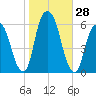 Hackensack tide chart for Friday, October 28, 2022