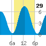 Hackensack tide chart for Saturday, October 29, 2022