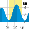 Hackensack tide chart for Sunday, October 30, 2022