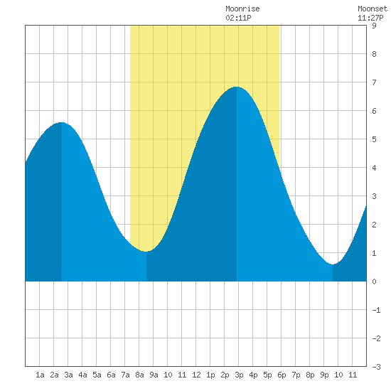 Hackensack tide chart for Monday, October 31, 2022