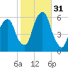 Hackensack tide chart for Monday, October 31, 2022