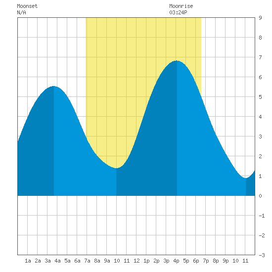 Hackensack tide chart for Monday, October 3, 2022