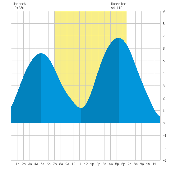 Hackensack tide chart for Tuesday, October 4, 2022