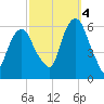 Hackensack tide chart for Tuesday, October 4, 2022