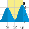 Hackensack tide chart for Wednesday, October 5, 2022