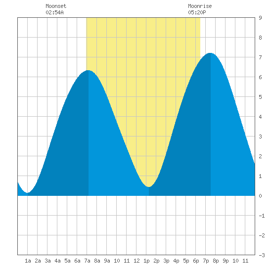 Hackensack tide chart for Thursday, October 6, 2022