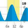 Hackensack tide chart for Thursday, November 10, 2022