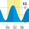 Hackensack tide chart for Friday, November 11, 2022