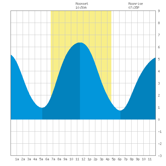 Hackensack tide chart for Saturday, November 12, 2022