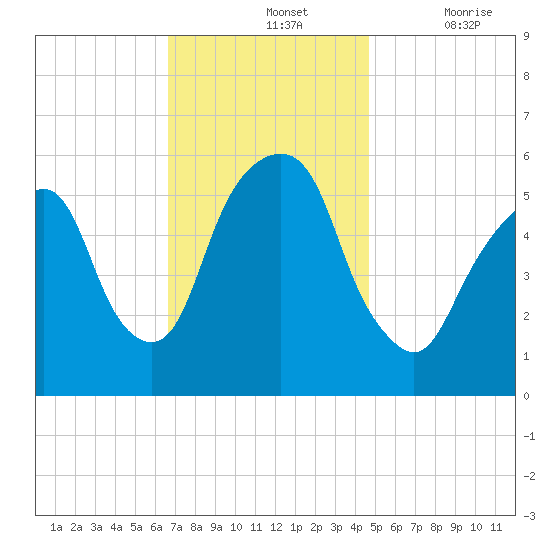 Hackensack tide chart for Sunday, November 13, 2022