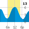 Hackensack tide chart for Sunday, November 13, 2022