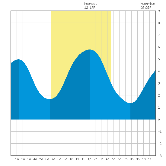 Hackensack tide chart for Monday, November 14, 2022