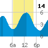 Hackensack tide chart for Monday, November 14, 2022