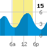 Hackensack tide chart for Tuesday, November 15, 2022