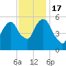 Hackensack tide chart for Thursday, November 17, 2022