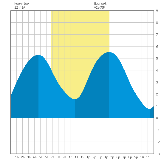 Hackensack tide chart for Friday, November 18, 2022