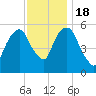 Hackensack tide chart for Friday, November 18, 2022