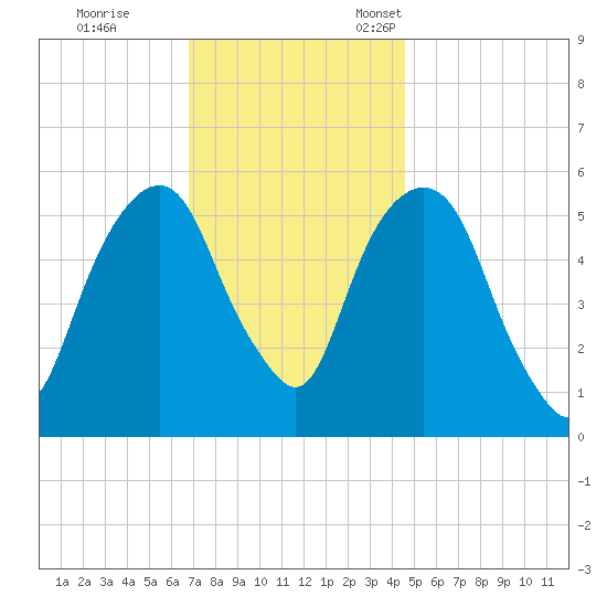 Hackensack tide chart for Saturday, November 19, 2022