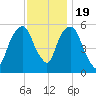 Hackensack tide chart for Saturday, November 19, 2022