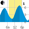 Hackensack tide chart for Tuesday, November 1, 2022