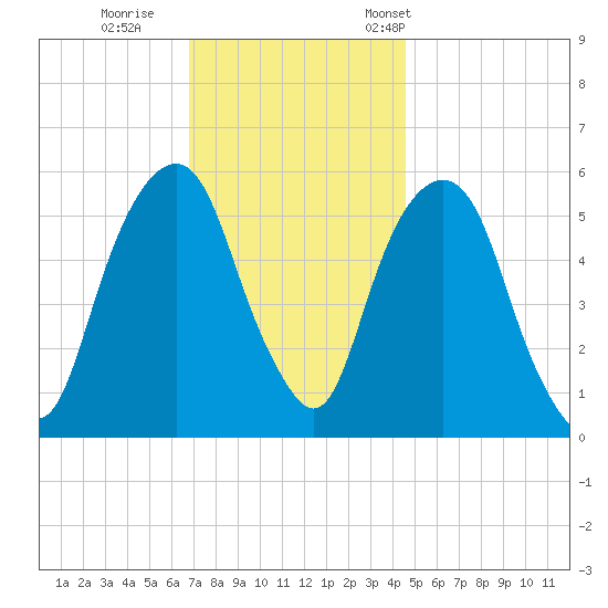 Hackensack tide chart for Sunday, November 20, 2022