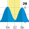 Hackensack tide chart for Sunday, November 20, 2022